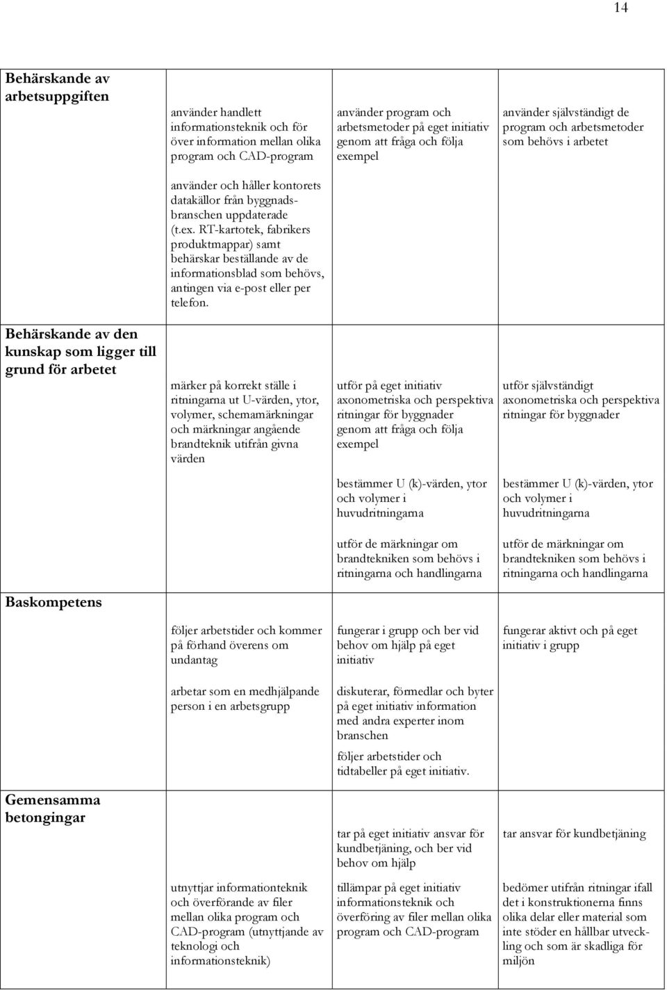 den kunskap som ligger till grund för arbetet märker på korrekt ställe i ritningarna ut U-värden, ytor, volymer, schemamärkningar och märkningar angående brandteknik utifrån givna värden utför på