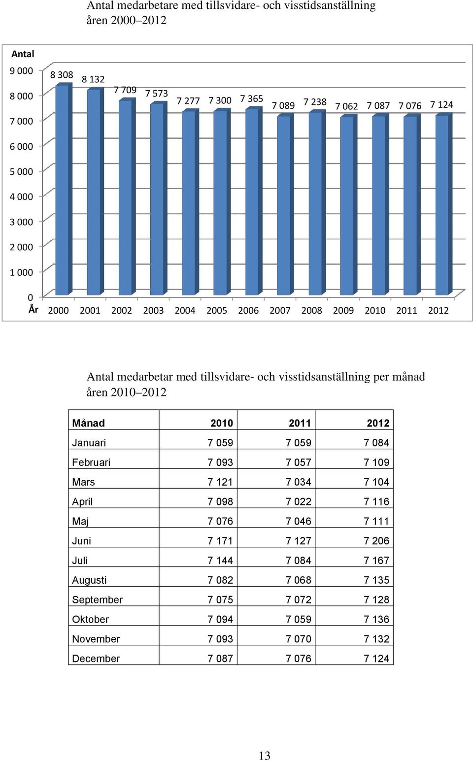 månad åren 2010 2012 Månad 2010 2011 2012 Januari 7 059 7 059 7 084 Februari 7 093 7 057 7 109 Mars 7 121 7 034 7 104 April 7 098 7 022 7 116 Maj 7 076 7 046 7 111 Juni 7
