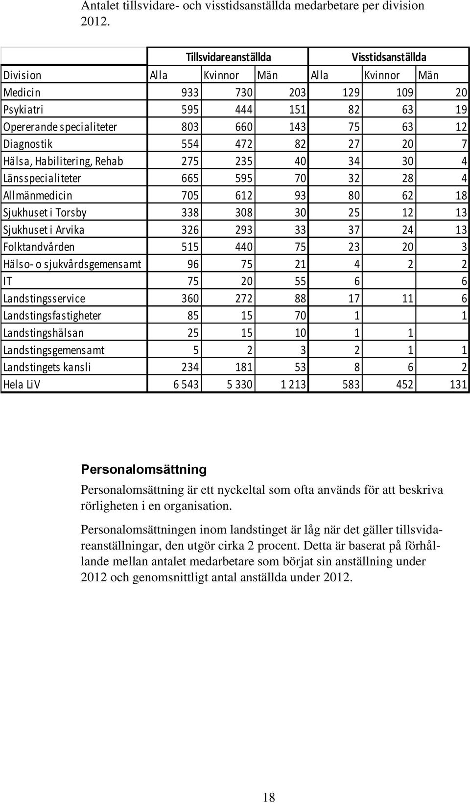 Diagnostik 554 472 82 27 20 7 Hälsa, Habilitering, Rehab 275 235 40 34 30 4 Länsspecialiteter 665 595 70 32 28 4 Allmänmedicin 705 612 93 80 62 18 Sjukhuset i Torsby 338 308 30 25 12 13 Sjukhuset i