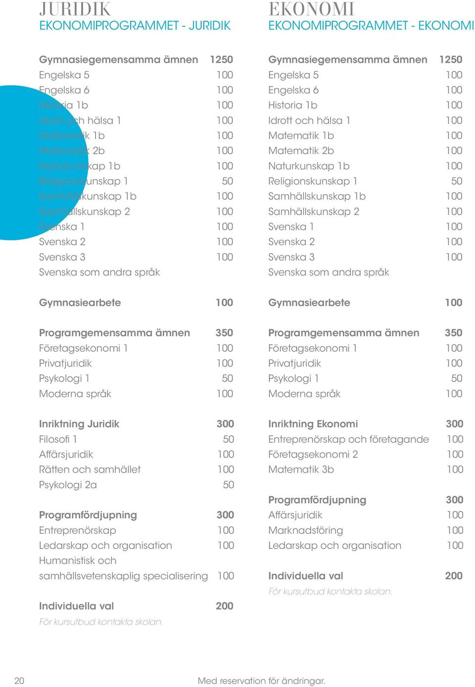 5 100 Engelska 6 100 Historia 1b 100 Idrott och hälsa 1 100 Matematik 1b 100 Matematik 2b 100 Naturkunskap 1b 100 Religionskunskap 1 50 Samhällskunskap 1b 100 Samhällskunskap 2 100 Svenska 1 100