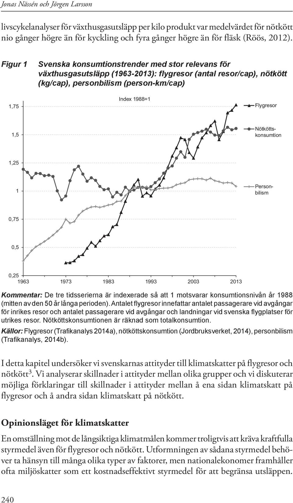 1,25 1 Nötköttskonsumtion Personbilism 0,75 0,5 0,25 1963 1973 1983 1993 2003 2013 Kommentar: De tre tidsserierna är indexerade så att 1 motsvarar konsumtionsnivån år 1988 (mitten av den 50 år långa