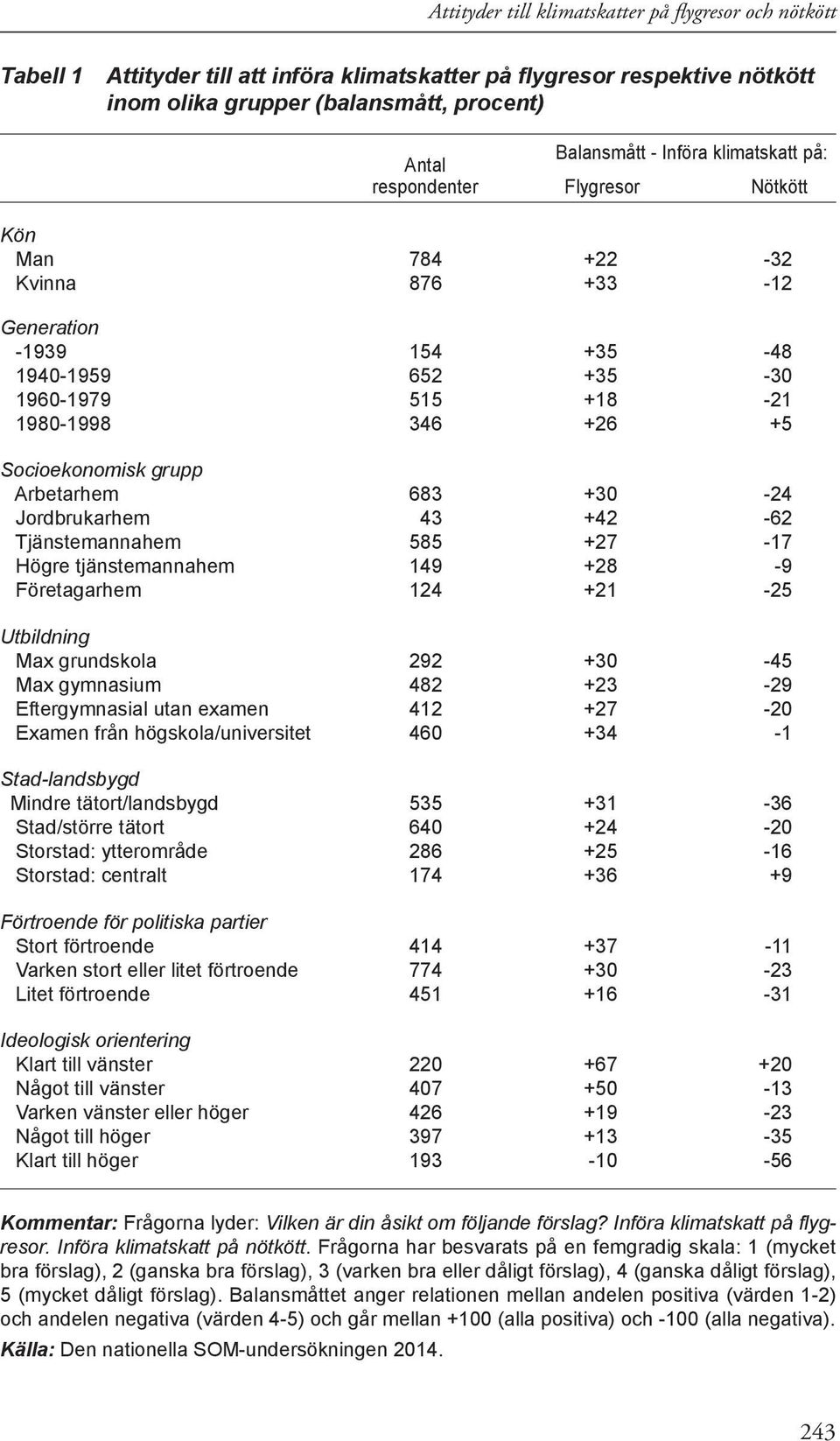 Tjänstemannahem 585 +27-17 Högre tjänstemannahem 149 +28-9 Företagarhem 124 +21-25 Utbildning Max grundskola 292 +30-45 Max gymnasium 482 +23-29 Eftergymnasial utan examen 412 +27-20 Examen från