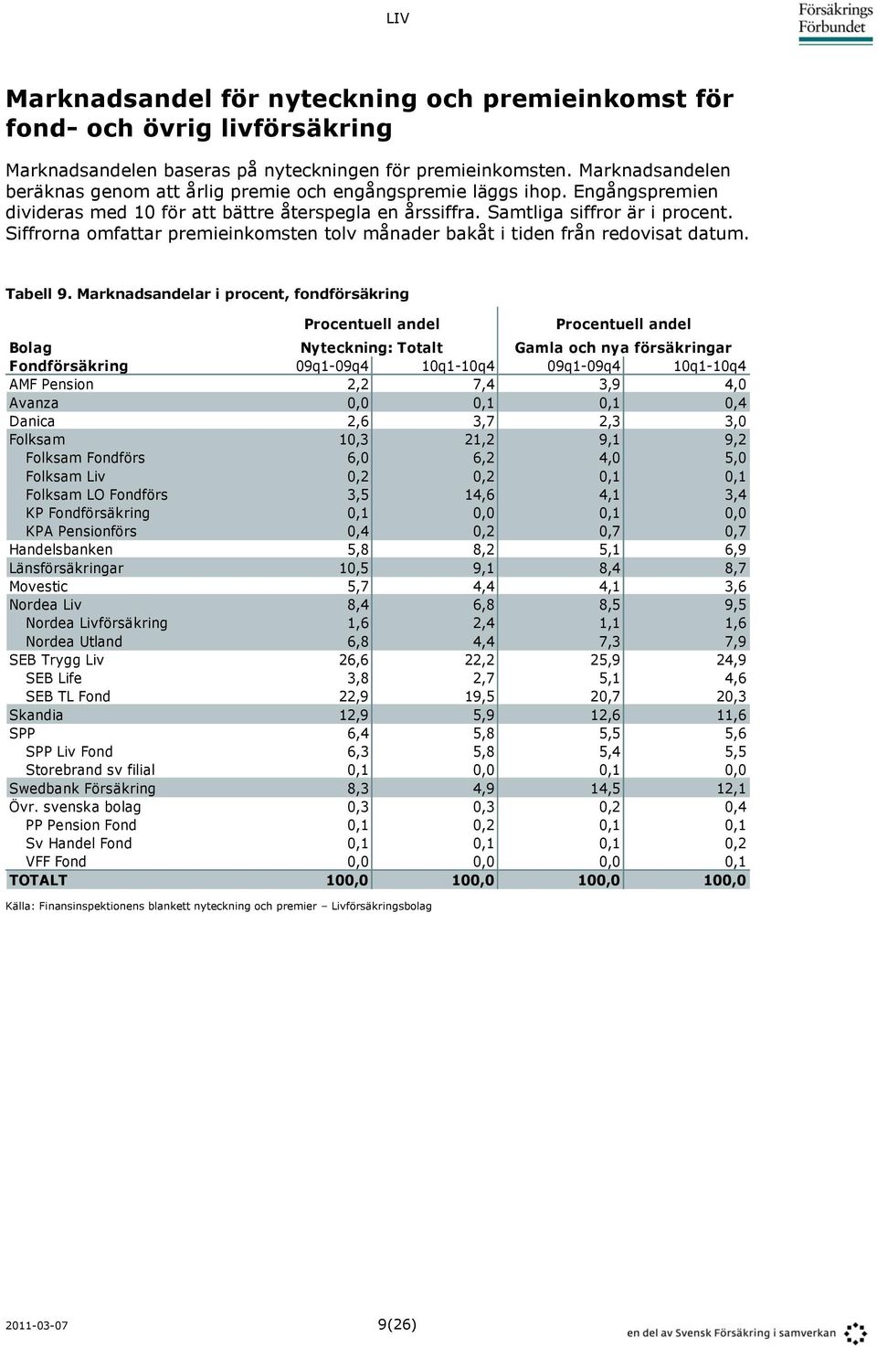 Siffrorna omfattar premieinkomsten tolv månader bakåt i tiden från redovisat datum. Tabell 9.