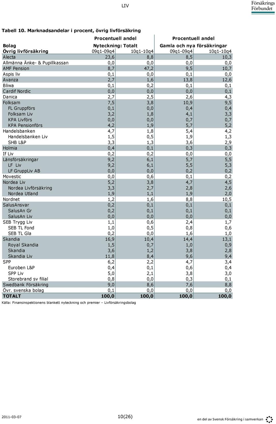 Alecta 23,6 8,8 8,5 10,3 Allmänna Änke- & Pupillkassan 0,0 0,0 0,0 0,0 AMF Pension 8,7 47,2 9,5 10,7 Aspis liv 0,1 0,0 0,1 0,0 Avanza 2,7 1,6 13,8 12,6 Bliwa 0,1 0,2 0,1 0,1 Cardif Nordic 0,0 0,0 0,0