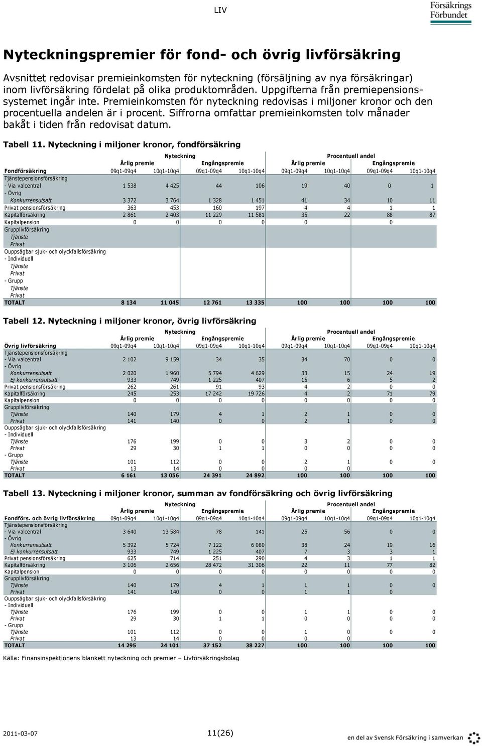 Siffrorna omfattar premieinkomsten tolv månader bakåt i tiden från redovisat datum. Tabell 11.