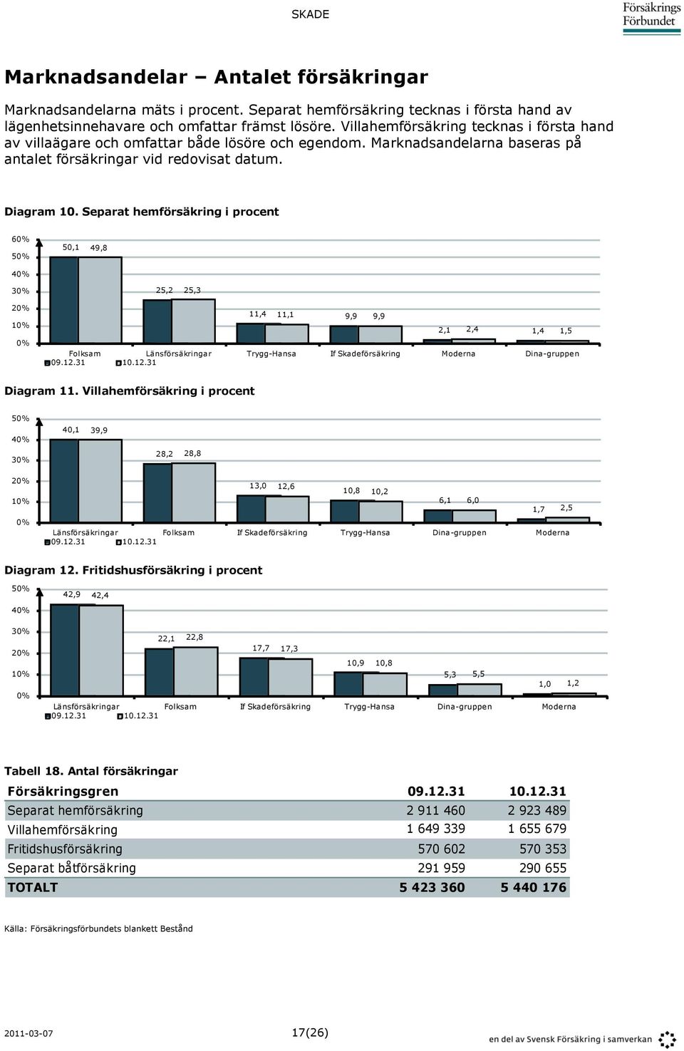 Separat hemförsäkring i procent 60% 50% 40% 50,1 49,8 30% 25,2 25,3 20% 10% 0% 11,4 11,1 9,9 9,9 2,1 2,4 1,4 1,5 Folksam Länsförsäkringar Trygg-Hansa If Skadeförsäkring Moderna Dina-gruppen 09.12.