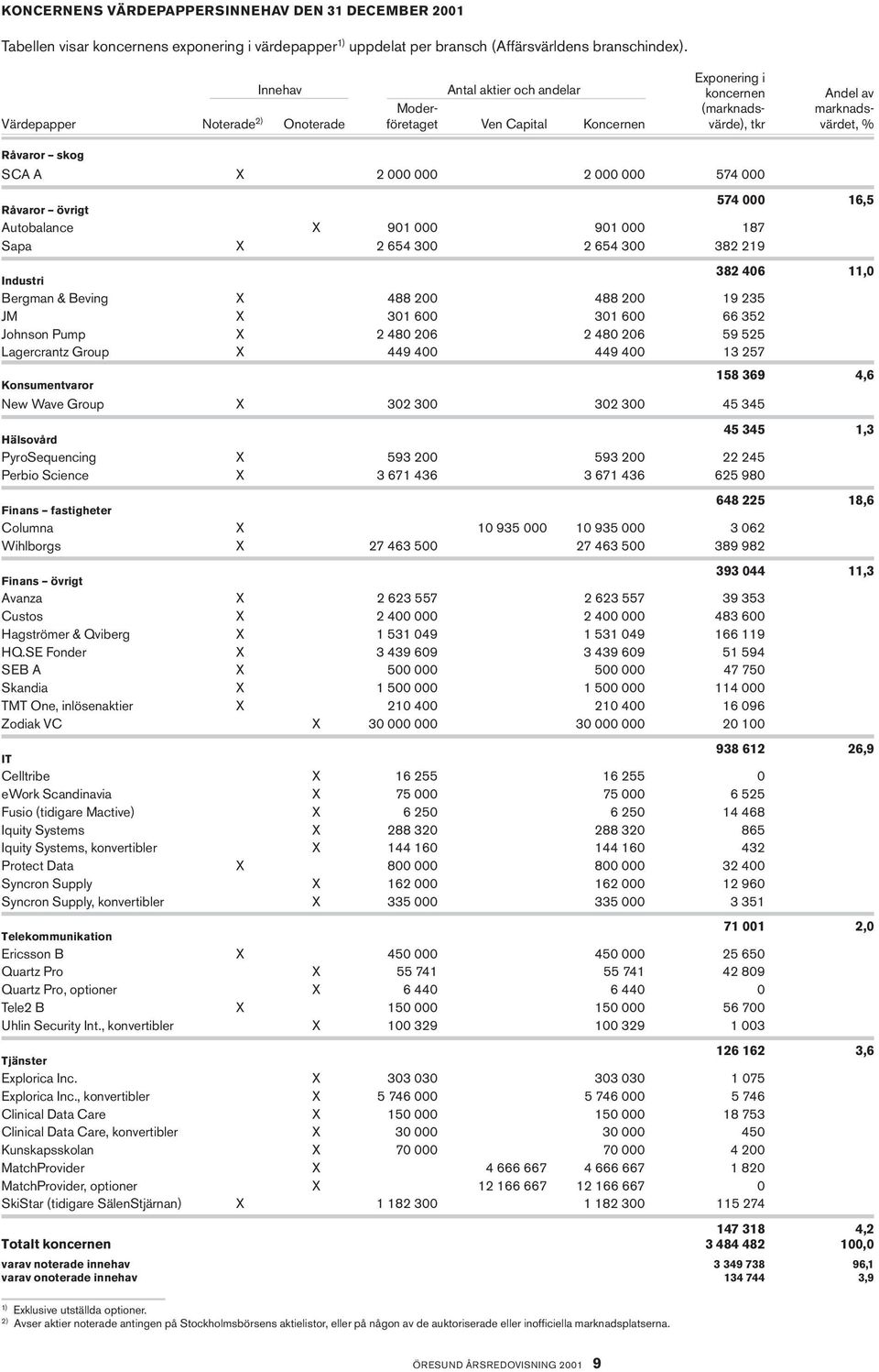 X 2 000 000 2 000 000 574 000 574 000 16,5 Råvaror övrigt Autobalance X 901 000 901 000 187 Sapa X 2 654 300 2 654 300 382 219 Industri 382 406 11,0 Bergman & Beving X 488 200 488 200 19 235 JM X 301