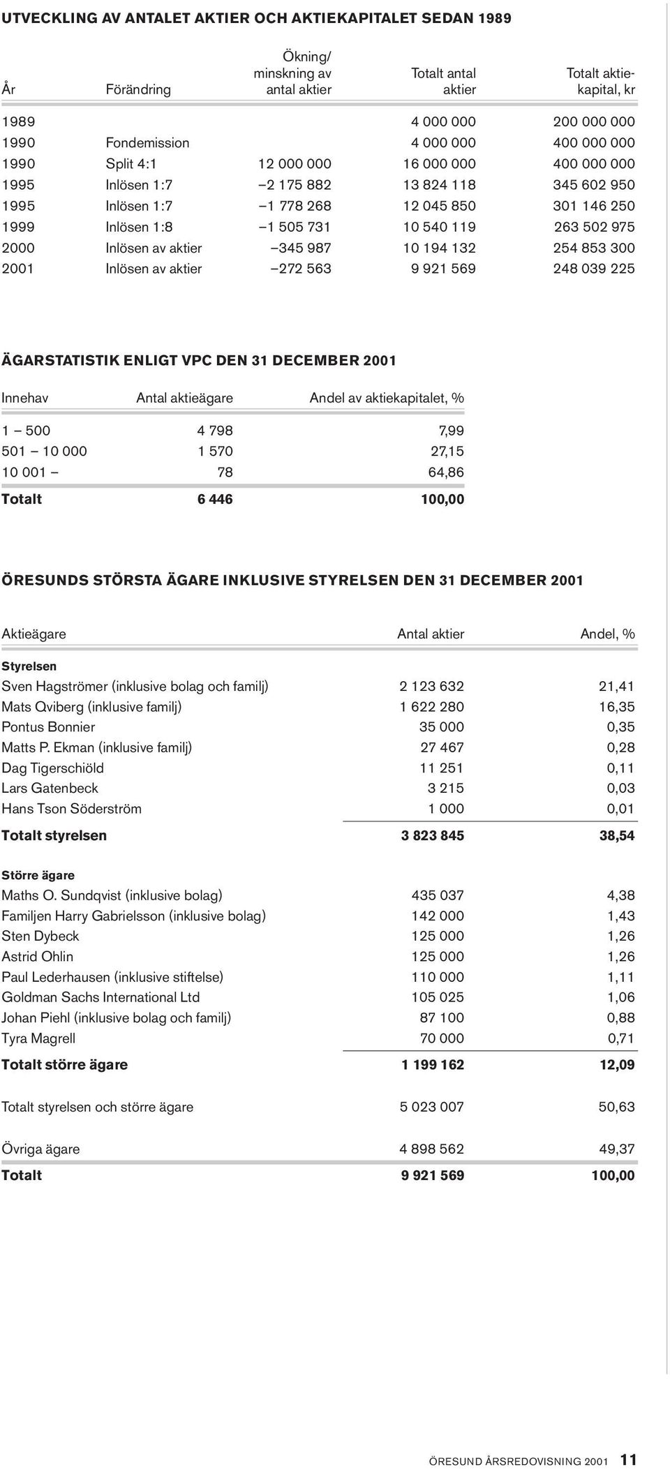 540 119 263 502 975 2000 Inlösen av aktier 345 987 10 194 132 254 853 300 2001 Inlösen av aktier 272 563 9 921 569 248 039 225 ÄGARSTATISTIK ENLIGT VPC DEN 31 DECEMBER 2001 Innehav Antal aktieägare