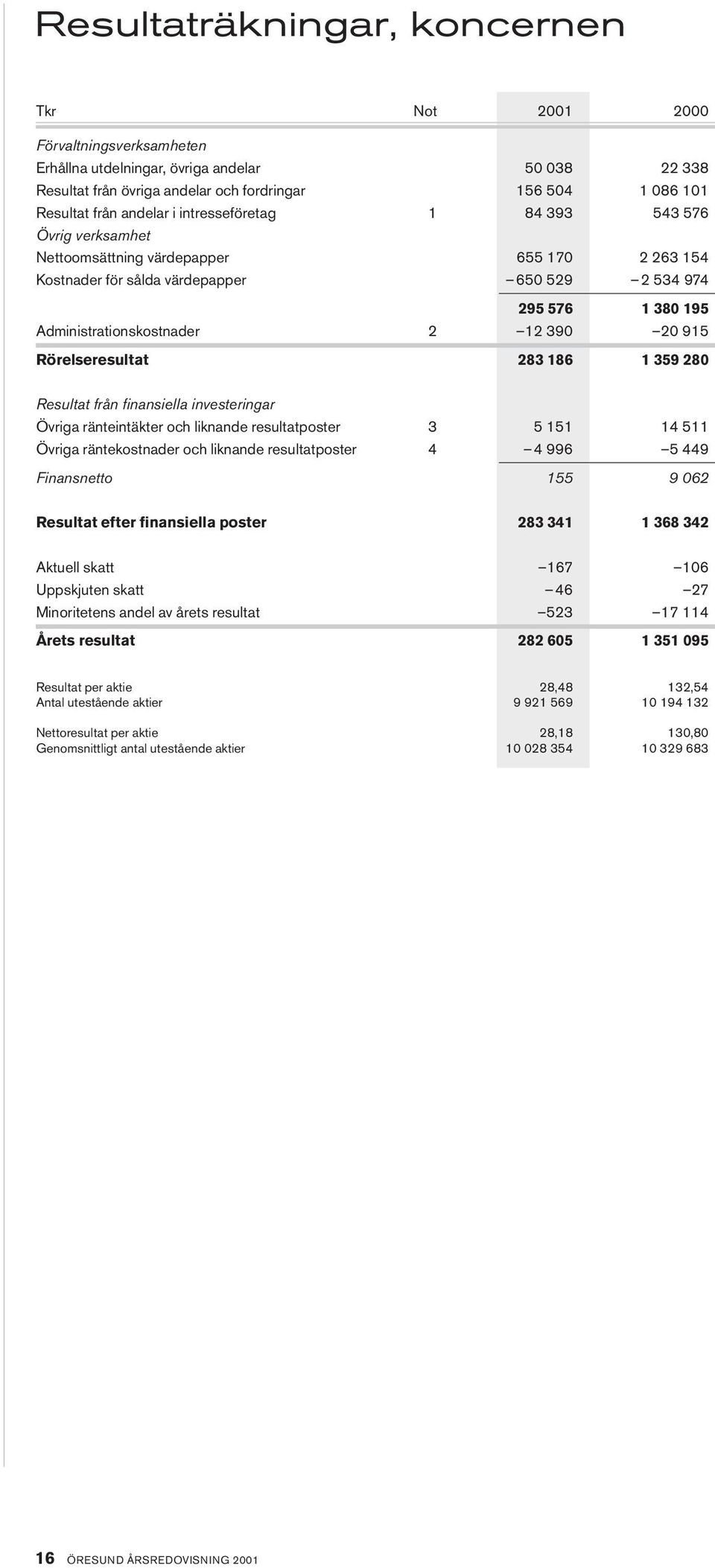 2 12 390 20 915 Rörelseresultat 283 186 1 359 280 Resultat från finansiella investeringar Övriga ränteintäkter och liknande resultatposter 3 5 151 14 511 Övriga räntekostnader och liknande