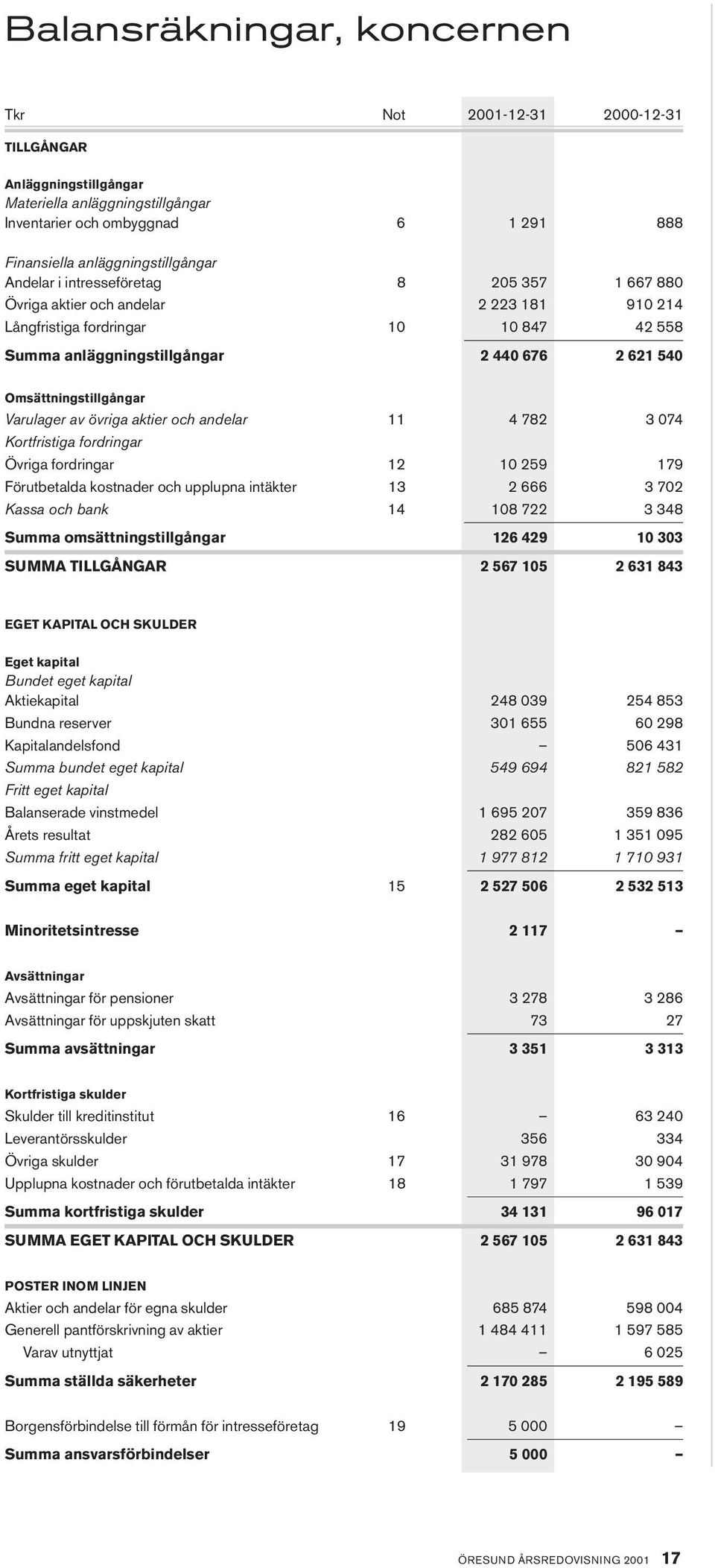 Omsättningstillgångar Varulager av övriga aktier och andelar 11 4 782 3 074 Kortfristiga fordringar Övriga fordringar 12 10 259 179 Förutbetalda kostnader och upplupna intäkter 13 2 666 3 702 Kassa