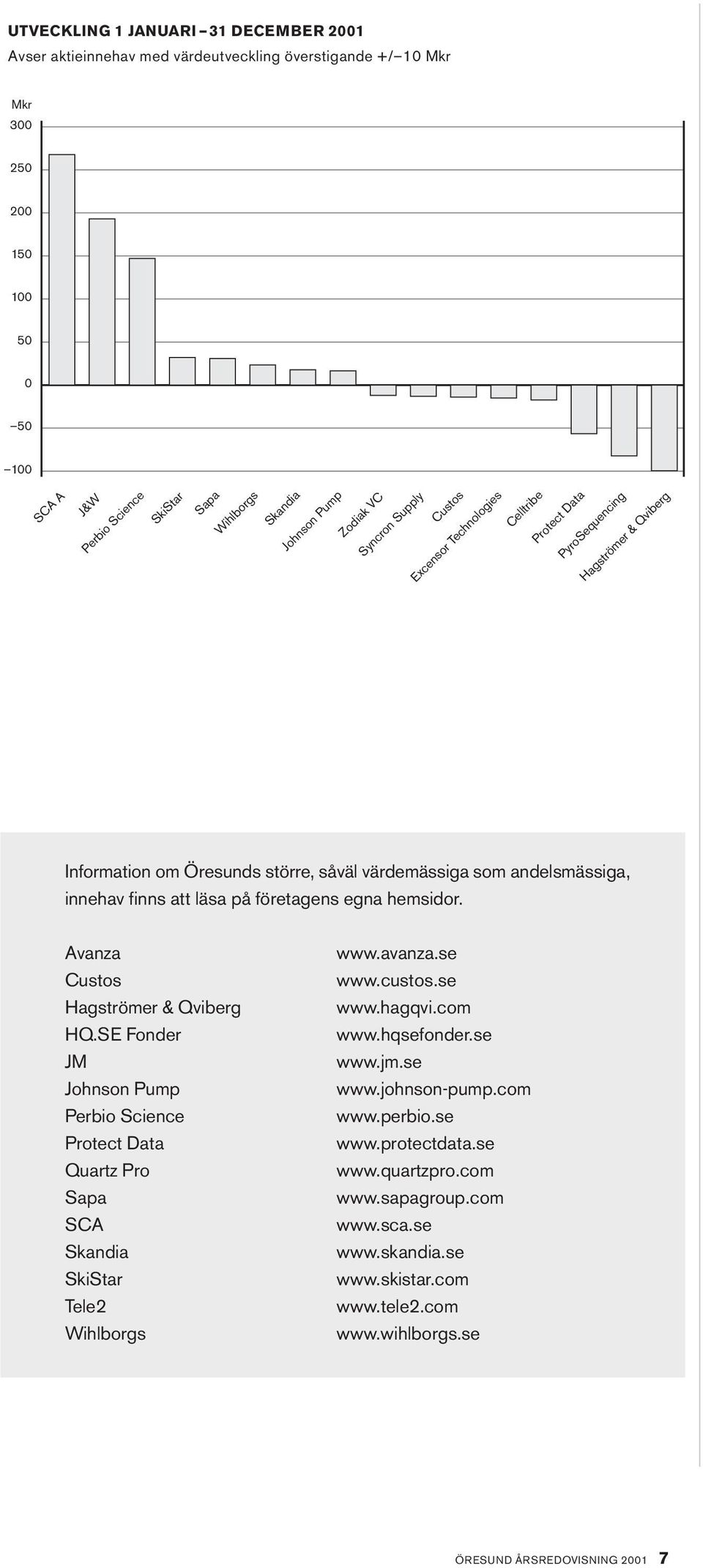 finns att läsa på företagens egna hemsidor. Avanza Custos Hagströmer & Qviberg HQ.SE Fonder JM Johnson Pump Perbio Science Protect Data Quartz Pro Sapa SCA Skandia SkiStar Tele2 Wihlborgs www.avanza.