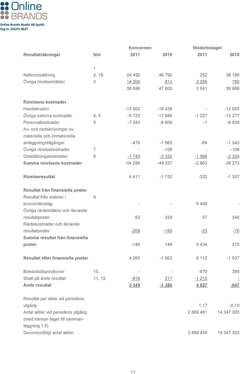 -476-1 665-69 -1 543 Övriga rörelsekostnader 7 - -109 - -109 Omställningskostnader 8-1 740-2 350-1 566-2 350 Summa rörelsens kostnader -34 285-49 357-2 863-38 273 Rörelseresultat 4 411-1 752-322 -1