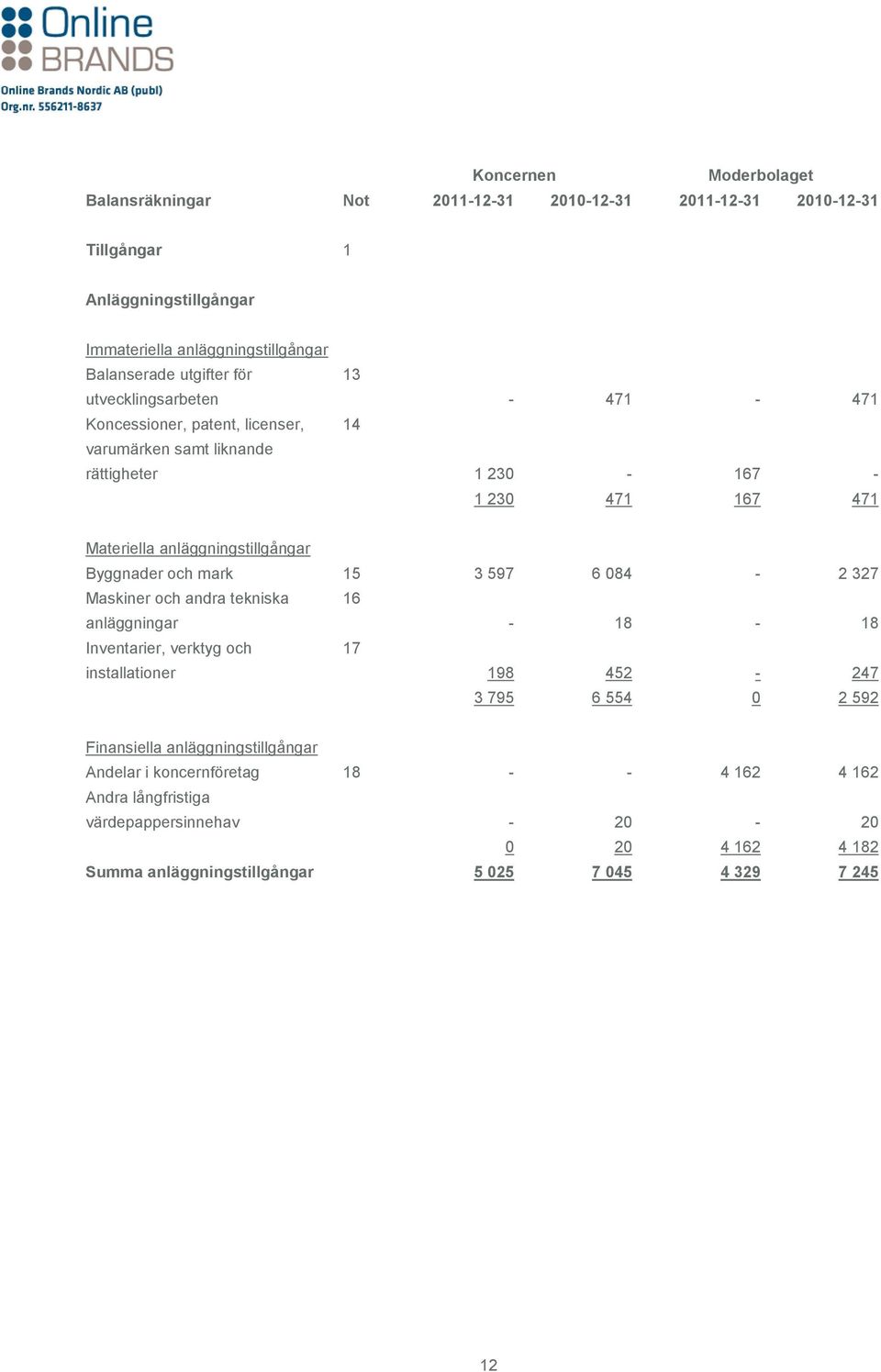 Byggnader och mark 15 3 597 6 084-2 327 Maskiner och andra tekniska anläggningar 16-18 - 18 Inventarier, verktyg och installationer 17 198 452-247 3 795 6 554 0 2 592