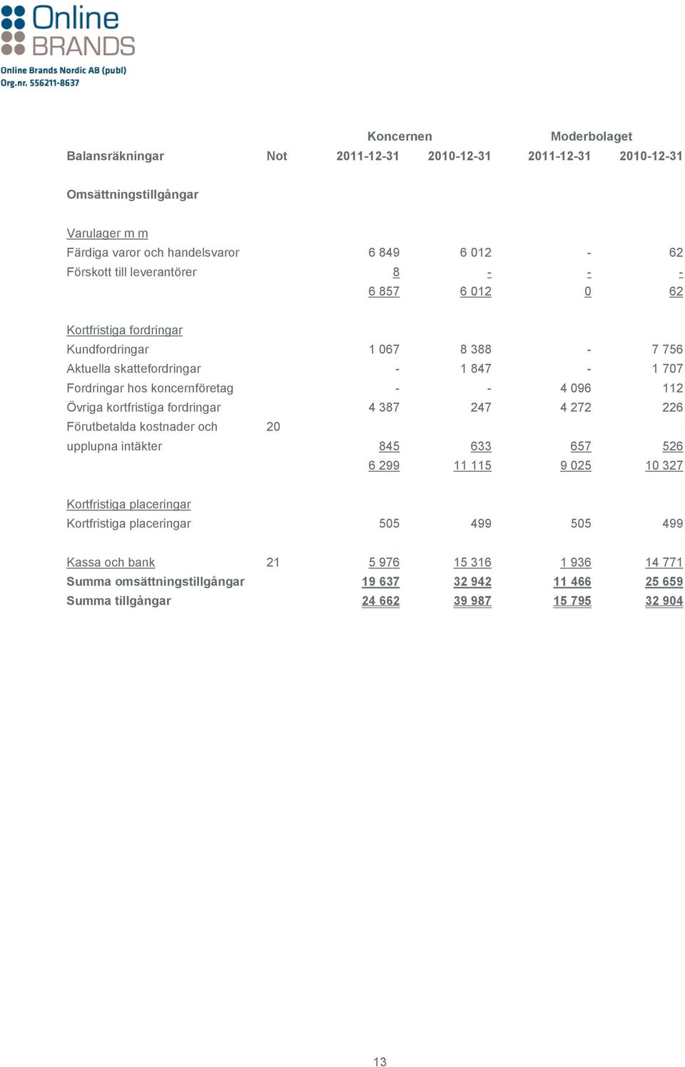 kortfristiga fordringar 4 387 247 4 272 226 Förutbetalda kostnader och 20 upplupna intäkter 845 633 657 526 6 299 11 115 9 025 10 327 Kortfristiga placeringar Kortfristiga