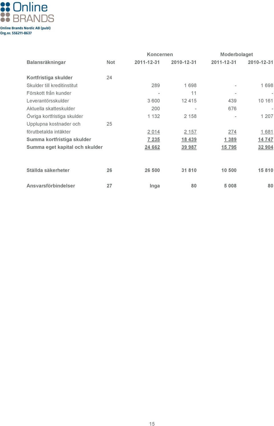 2 158-1 207 Upplupna kostnader och 25 förutbetalda intäkter 2 014 2 157 274 1 681 Summa kortfristiga skulder 7 235 18 439 1 389 14 747