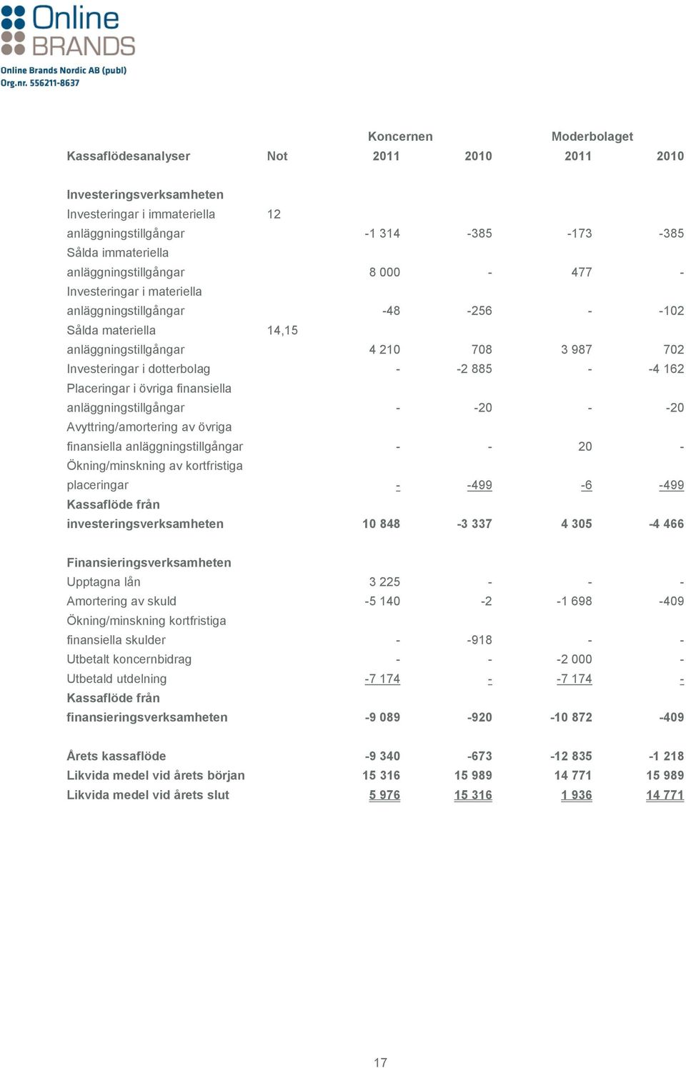 finansiella anläggningstillgångar - -20 - -20 Avyttring/amortering av övriga finansiella anläggningstillgångar - - 20 - Ökning/minskning av kortfristiga placeringar - -499-6 -499 Kassaflöde från