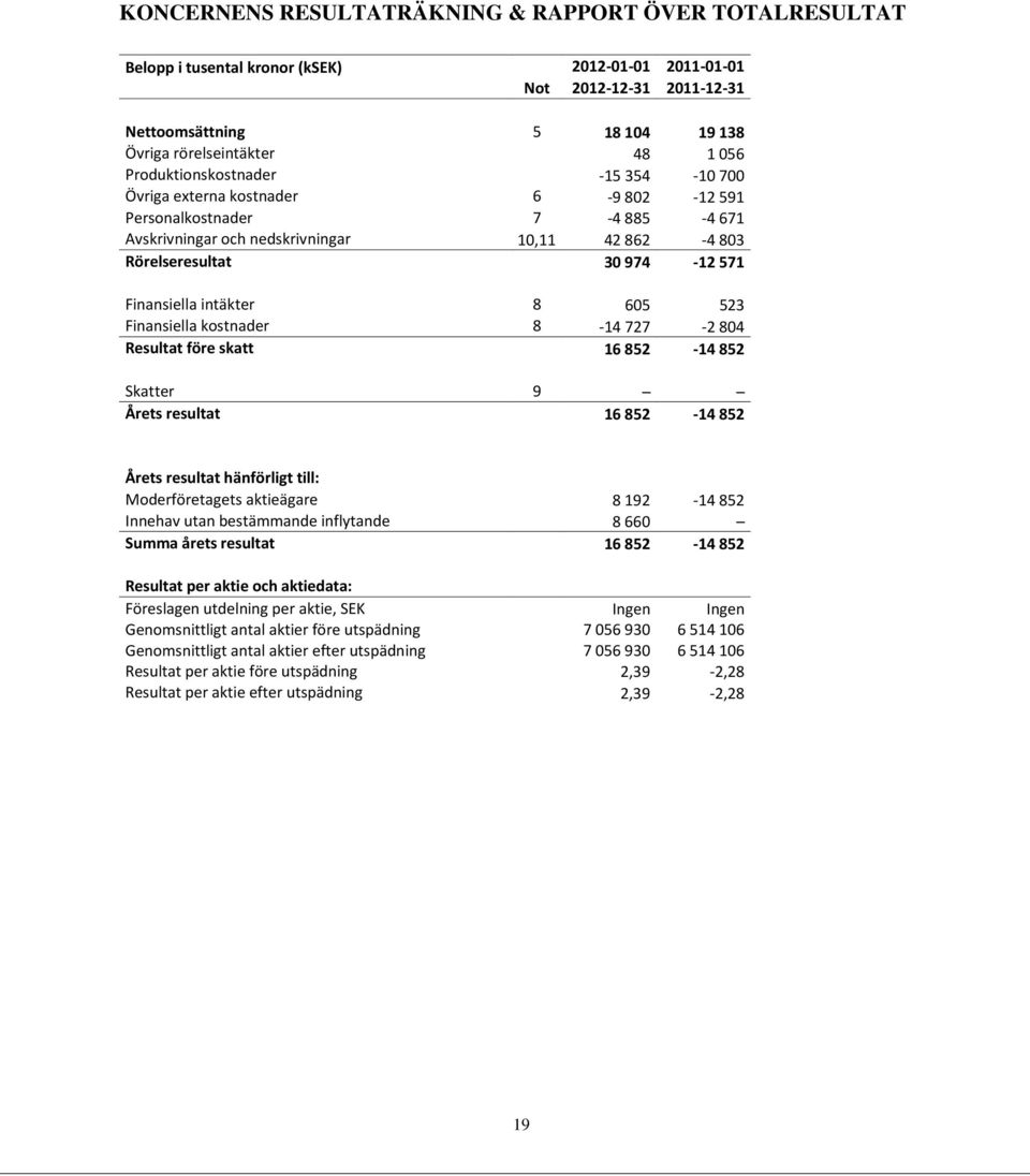 Finansiella intäkter 8 605 523 Finansiella kostnader 8-14 727-2 804 Resultat före skatt 16 852-14 852 Skatter 9 Årets resultat 16 852-14 852 Årets resultat hänförligt till: Moderföretagets aktieägare