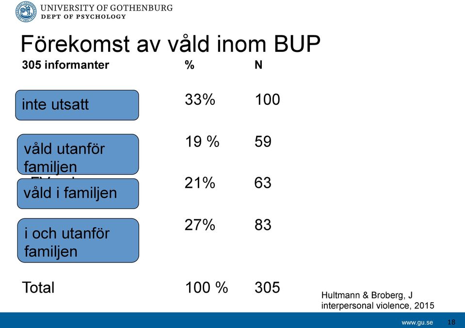 våld i familjen 21% 63 FV + IPE i och utanför 27% 83 familjen