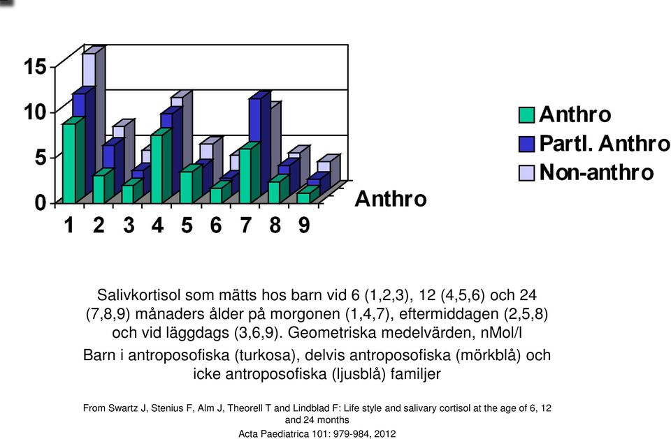 Geometriska medelvärden, nmol/l Barn i antroposofiska (turkosa), delvis antroposofiska (mörkblå) och icke