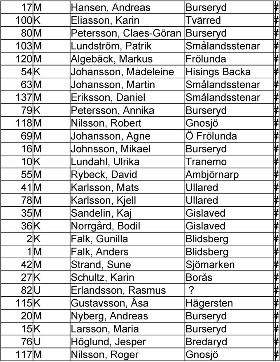 Burseryd 10K Lundahl, Ulrika Tranemo 55M Rybeck, David Ambjörnarp 41 M Karlsson, Mats Ullared 78 M Karlsson, Kjell Ullared 35M Sandelin, Kaj Gislaved 36K Norrgård, Bodil Gislaved 2K Falk, Gunilla
