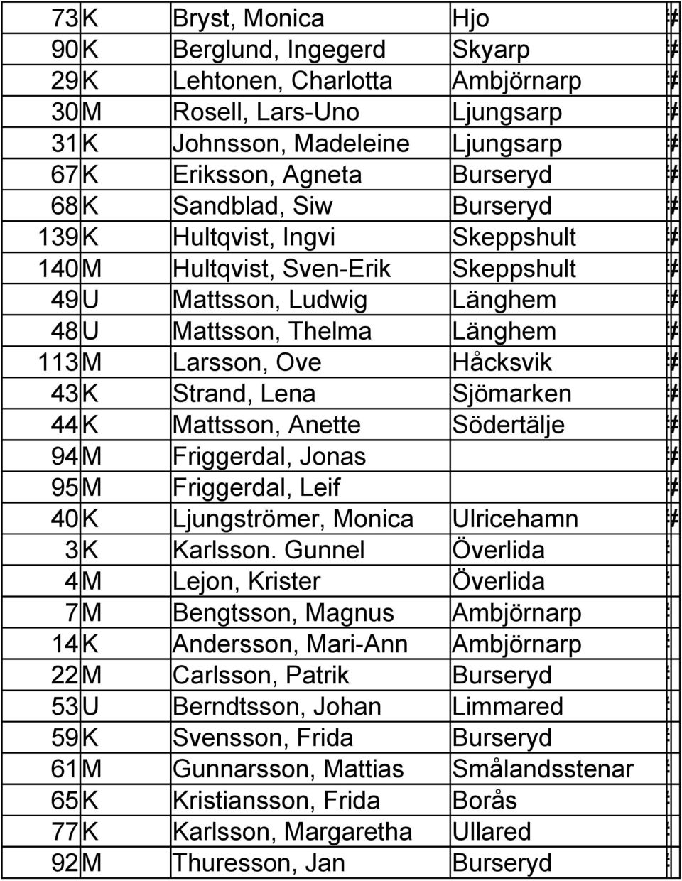 44 K Mattsson, Anette Södertälje 94M Friggerdal, Jonas 95M Friggerdal, Leif 40 K Ljungströmer, Monica Ulricehamn 3K Karlsson.