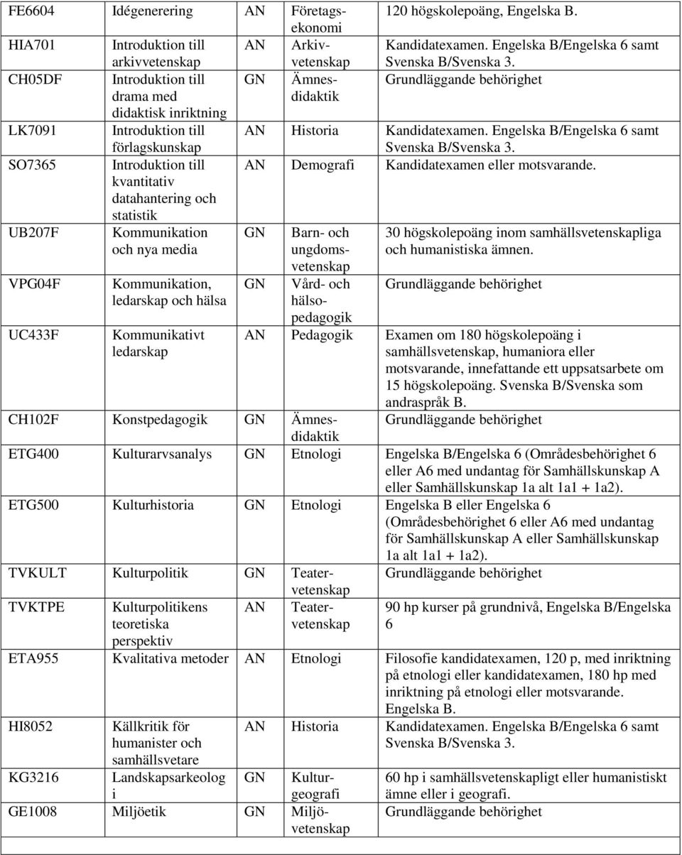 Engelska B. Kandidatexamen. Engelska B/Engelska 6 samt Svenska B/Svenska 3. Historia Kandidatexamen. Engelska B/Engelska 6 samt Svenska B/Svenska 3. Demografi Kandidatexamen eller motsvarande.