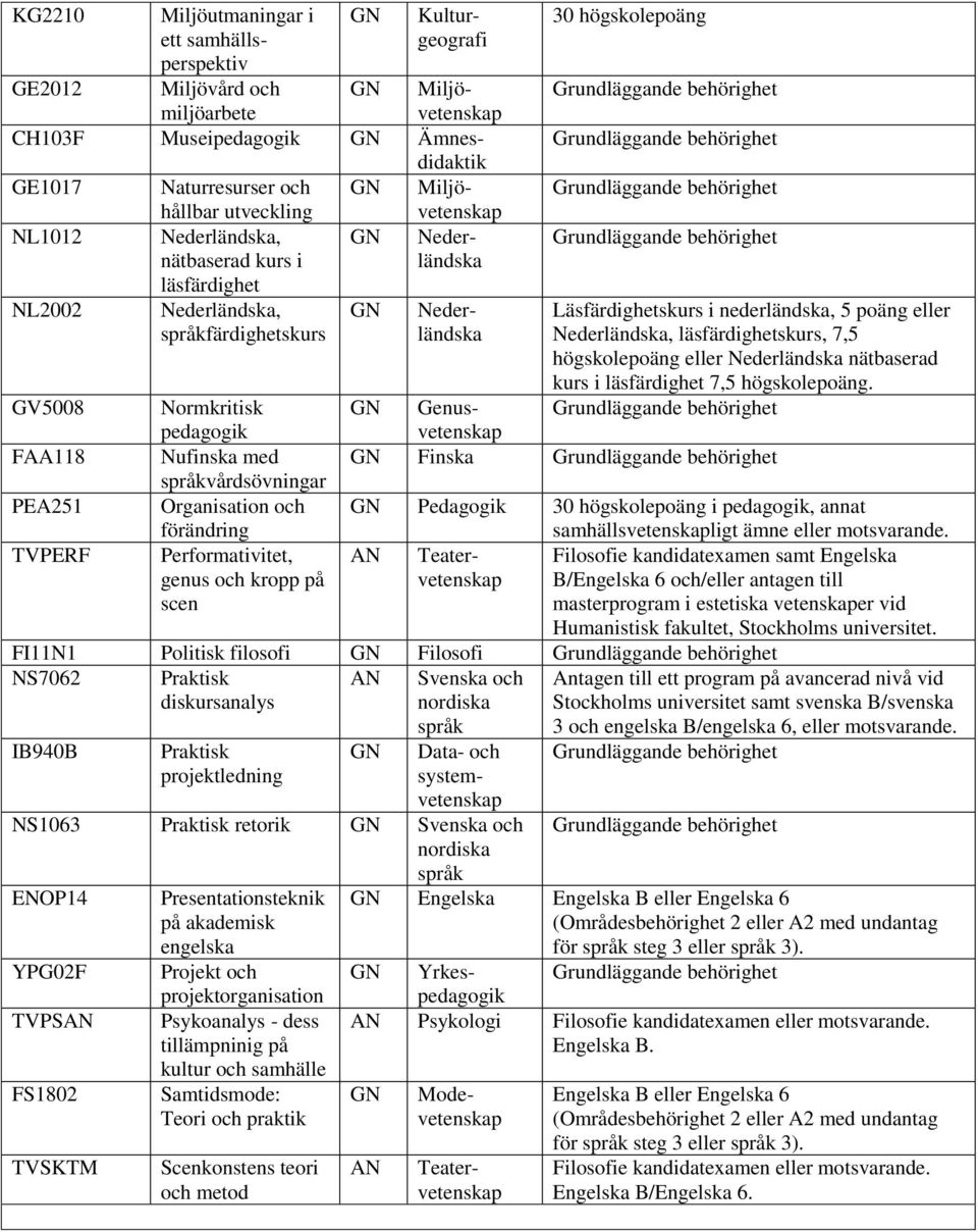 Organisation och förändring Performativitet, genus och kropp på scen 30 högskolepoäng Läsfärdighetskurs i nederländska, 5 poäng eller Nederländska, läsfärdighetskurs, 7,5 högskolepoäng eller