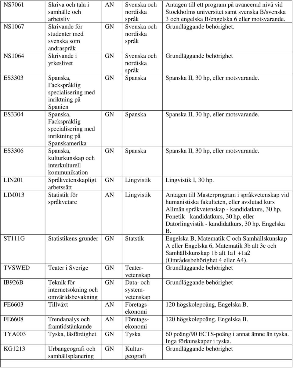 Svenska och Svenska och Antagen till ett program på avancerad nivå vid Stockholms universitet samt svenska B/svenska 3 och engelska B/engelska 6 eller motsvarande.