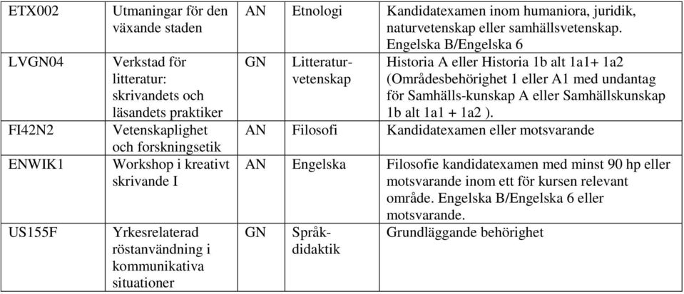 Engelska B/Engelska 6 Historia A eller Historia 1b alt 1a1+ 1a2 (Områdesbehörighet 1 eller A1 med undantag för Samhälls-kunskap A eller Samhällskunskap 1b alt 1a1 + 1a2 ).