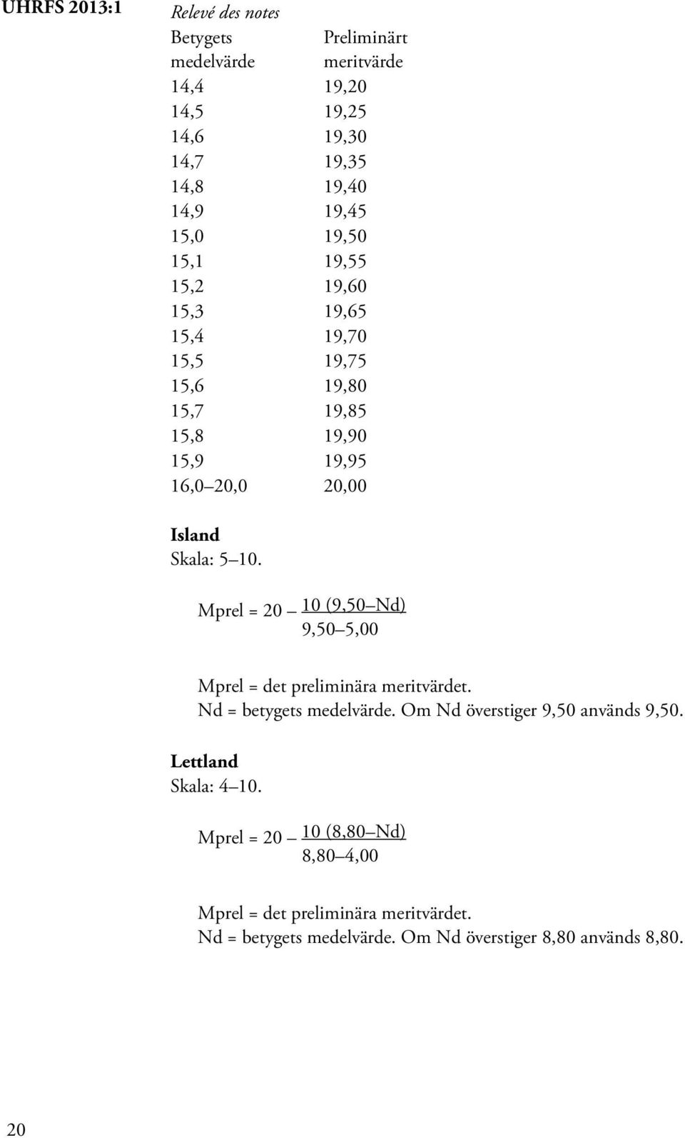 19,95 16,0 20,0 20,00 Island Skala: 5 10. Mprel = 20 10 (9,50 Nd) 9,50 5,00 Nd = betygets medelvärde.