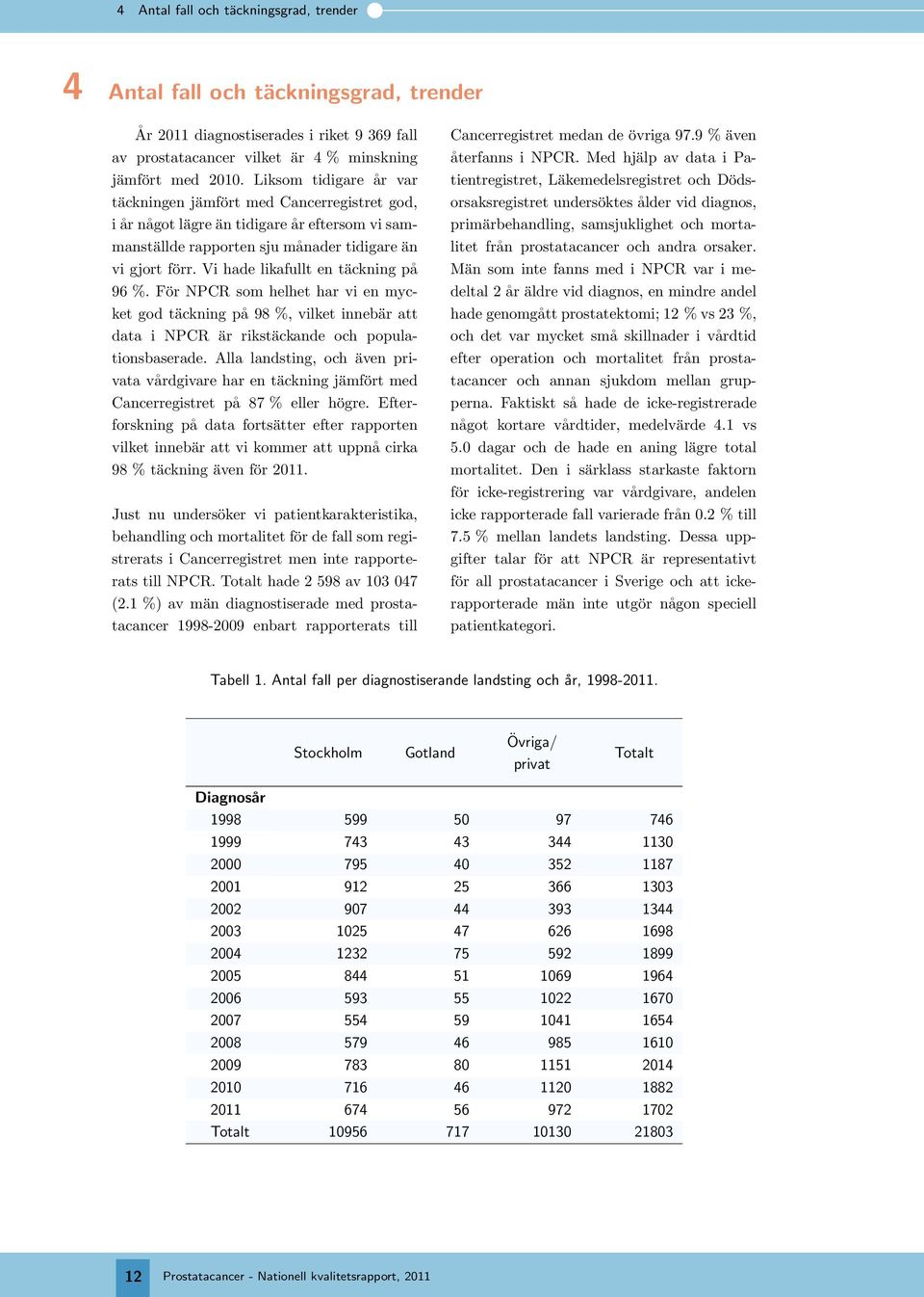 Vi hade likafullt en täckning på 96 %. För NPCR som helhet har vi en mycket god täckning på 98 %, vilket innebär att data i NPCR är rikstäckande och populationsbaserade.