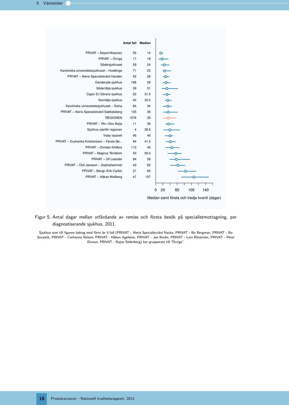 5 Karolinska universitetssjukhuset Solna 64 34 PRIVAT Aleris Specialistvård Sabbatsberg 135 35 REGIONEN 1278 35 PRIVAT Per Olov Boija 11 36 Sjukhus utanför regionen 4 39.