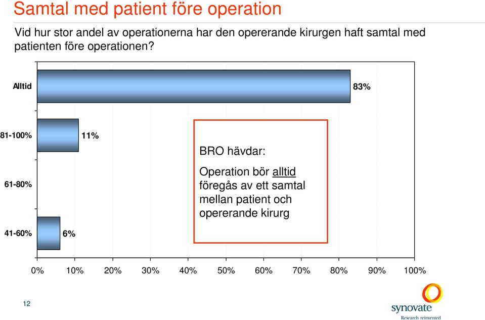 Alltid 83% 81-100% 61-80% 11% BRO hävdar: Operation bör alltid föregås av ett