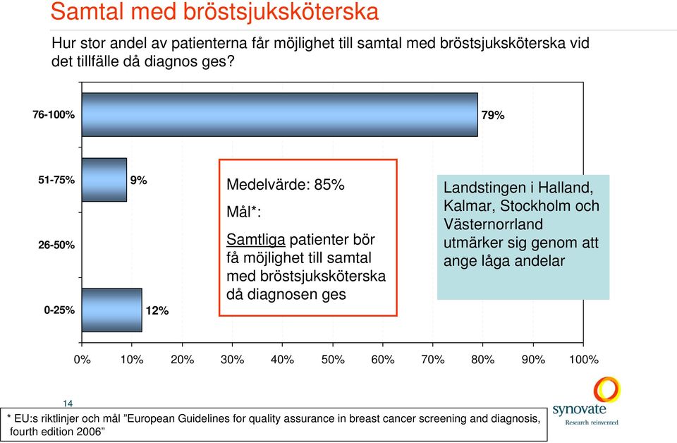 Landstingen i Halland, Kalmar, Stockholm och Västernorrland utmärker sig genom att ange låga andelar 0-25% 12% 0% 10% 20% 30% 40% 50% 60% 70%