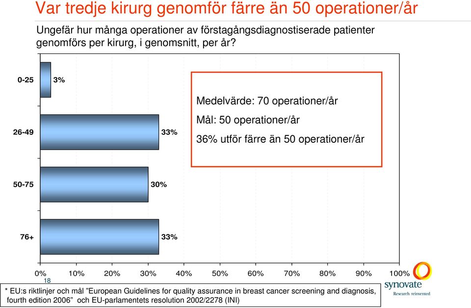 0-25 3% 26-49 33% Medelvärde: 70 operationer/år Mål: 50 operationer/år 36% utför färre än 50 operationer/år 50-75 30% 76+ 33% 0%