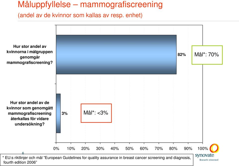 82% Mål*: 70% Hur stor andel av de kvinnor som genomgått mammografiscreening återkallas för vidare undersökning?