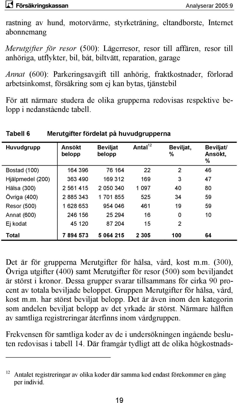 respektive belopp i nedanstående tabell.