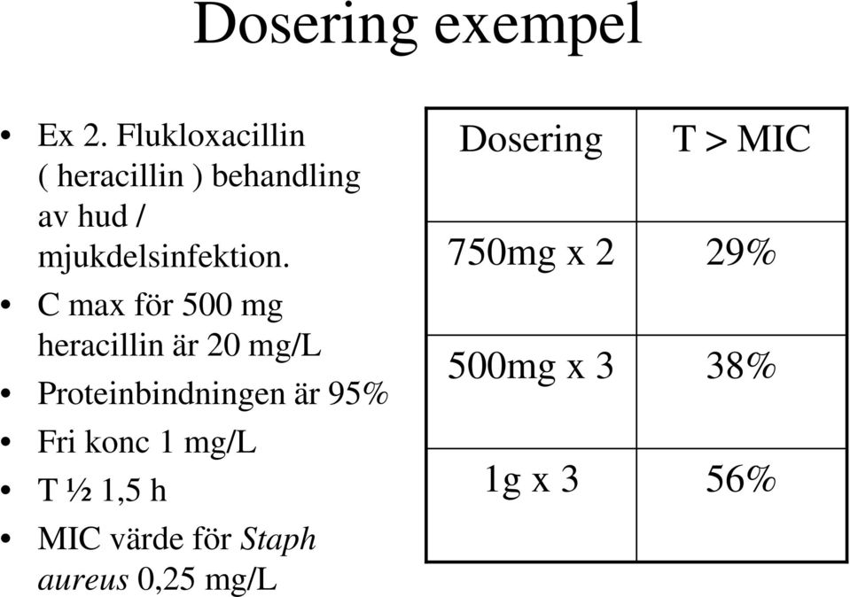 C max för 500 mg heracillin är 20 mg/l Proteinbindningen är 95% Fri