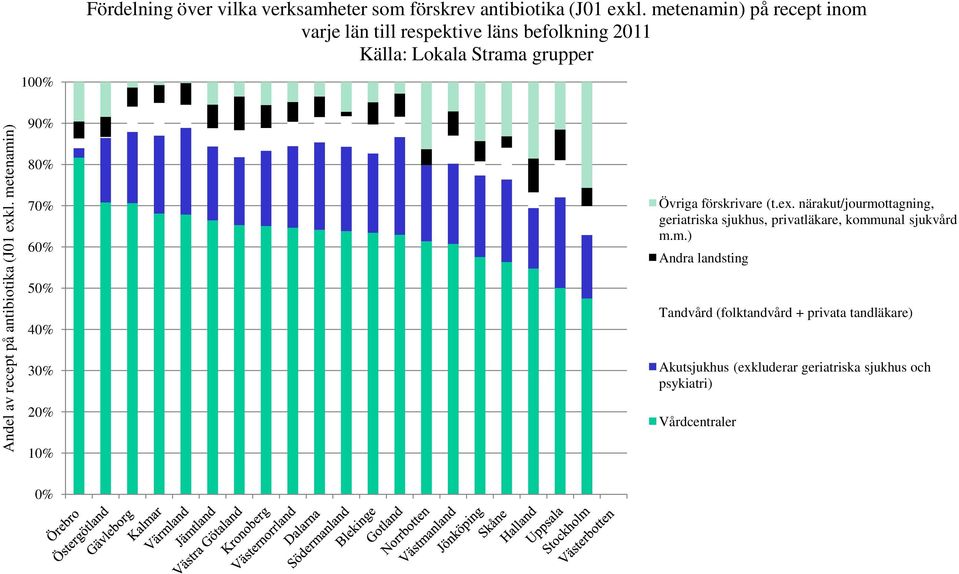 antibiotika (J01 exkl. metenamin) 90% 80% 70% 60% 50% 40% 30% 20% 10% Övriga förskrivare (t.ex. närakut/jourmottagning, geriatriska sjukhus, privatläkare, kommunal sjukvård m.