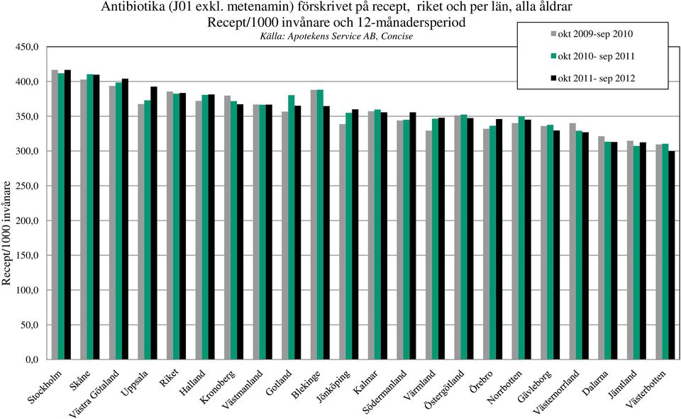 Recept/1000 invånare och 12-månadersperiod Källa: Apotekens Service AB,