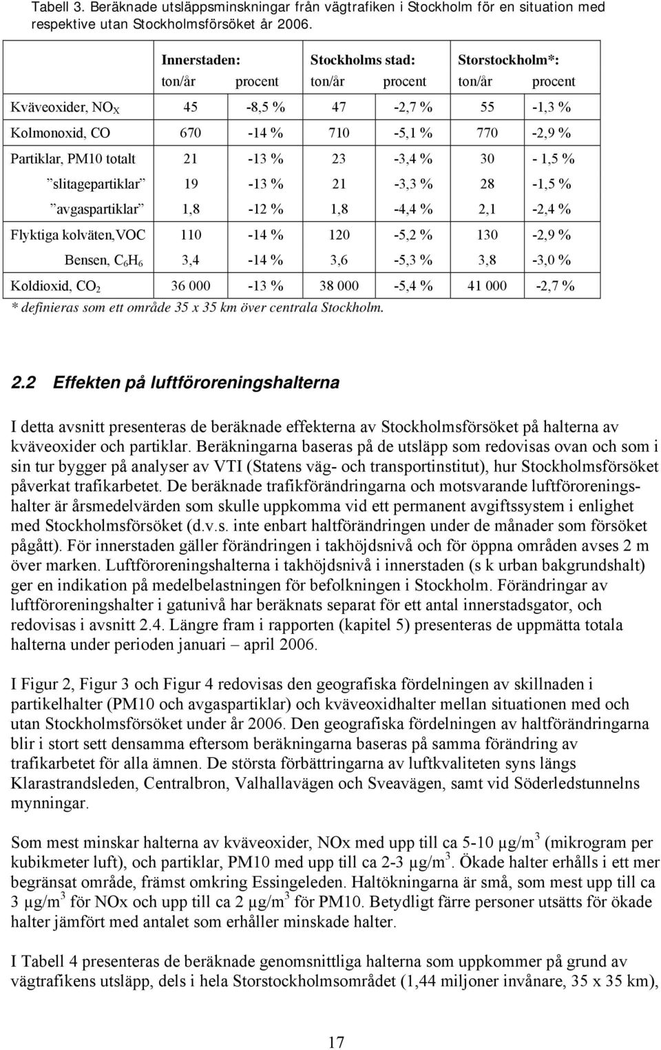 21-13 % 23-3,4 % 3-1,5 % slitagepartiklar 19-13 % 21-3,3 % 28-1,5 % avgaspartiklar 1,8-12 % 1,8-4,4 % 2,1-2,4 % Flyktiga kolväten,voc 11-14 % 12-5,2 % 13-2,9 % Bensen, C 6 H 6 3,4-14 % 3,6-5,3 %