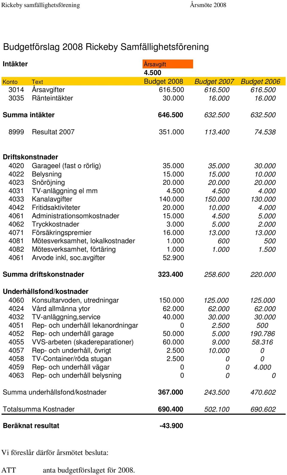 000 4023 Snöröjning 20.000 20.000 20.000 4031 TV-anläggning el mm 4.500 4.500 4.000 4033 Kanalavgifter 140.000 150.000 130.000 4042 Fritidsaktiviteter 20.000 10.000 4.000 4061 Administrationsomkostnader 15.