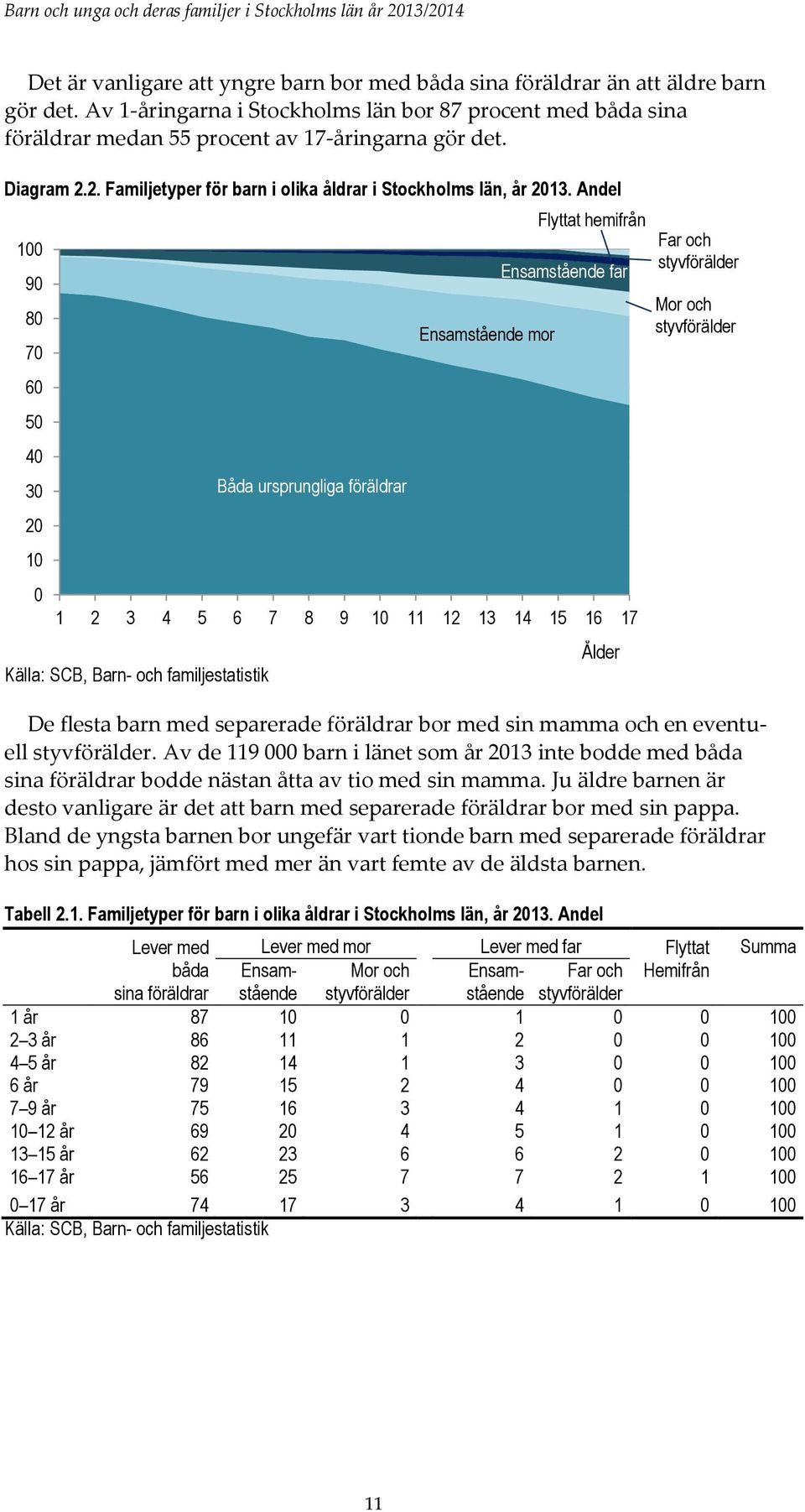 Andel 100 90 80 70 60 50 40 30 20 10 0 Källa: SCB, Barn- och familjestatistik Båda ursprungliga föräldrar Ensamstående mor Flyttat hemifrån Ensamstående far 1 2 3 4 5 6 7 8 9 10 11 12 13 14 15 16 17