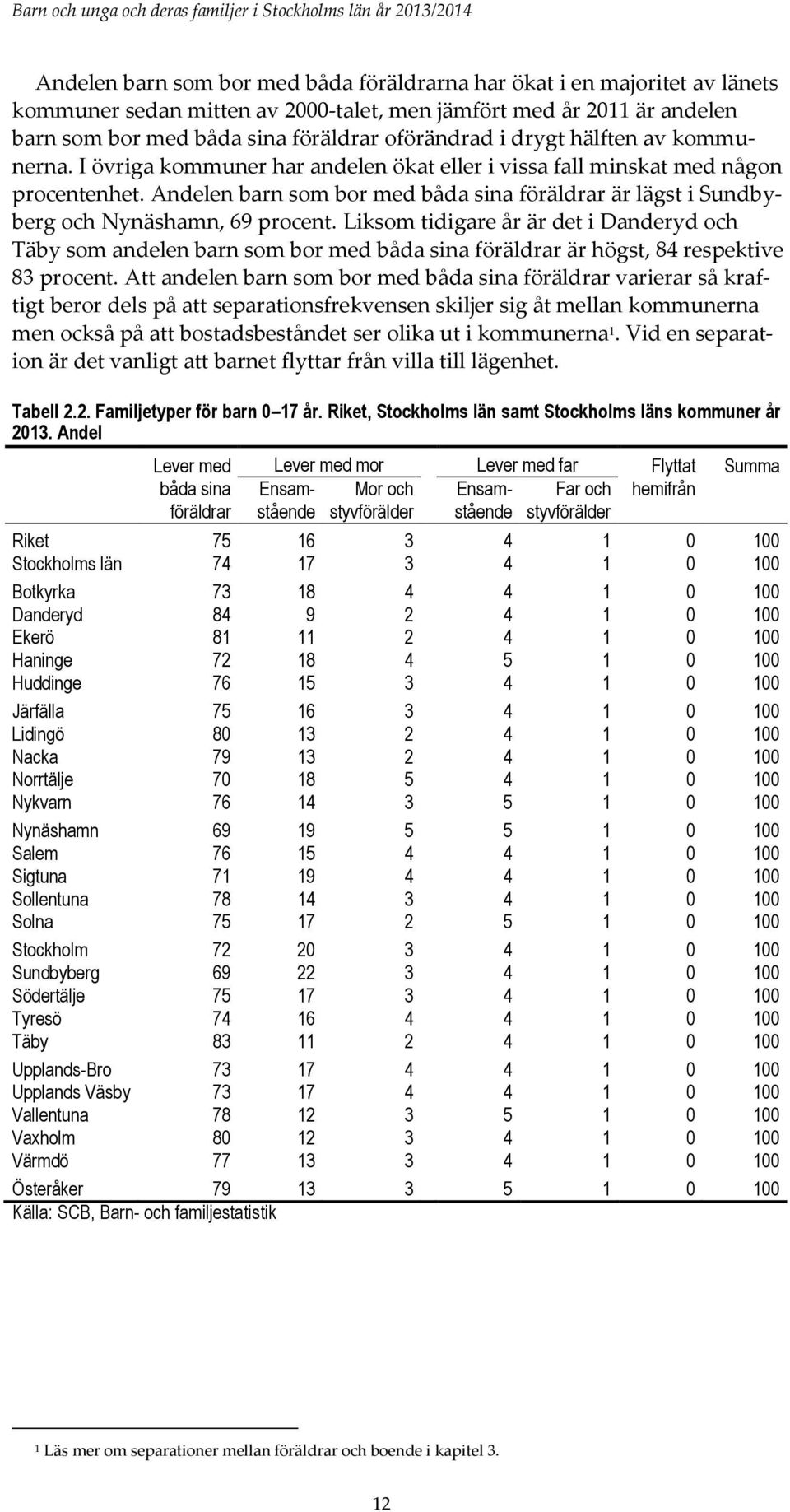 Andelen barn som bor med båda sina föräldrar är lägst i Sundbyberg och Nynäshamn, 69 procent.