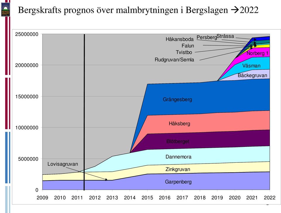 Bäckegruvan 15000000 Grängesberg 10000000 Håksberg Blötberget 5000000 Lovisagruvan