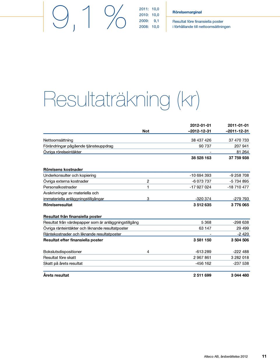 kopiering -10 694 393-9 258 708 Övriga externa kostnader 2-6 073 737-5 734 895 Personalkostnader 1-17 927 024-18 710 477 Avskrivningar av materiella och immateriella anläggningstillgångar 3-320