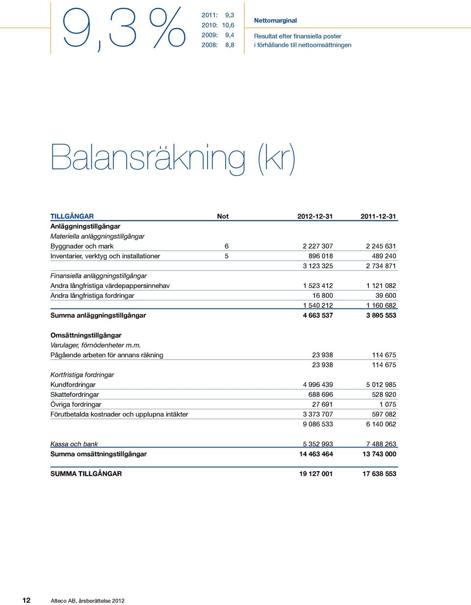 anläggningstillgångar Andra långfristiga värdepappersinnehav 1 523 412 1 121 082 Andra långfristiga fordringar 16 800 39 600 1 540 212 1 160 682 Summa anläggningstillgångar 4 663 537 3 895 553