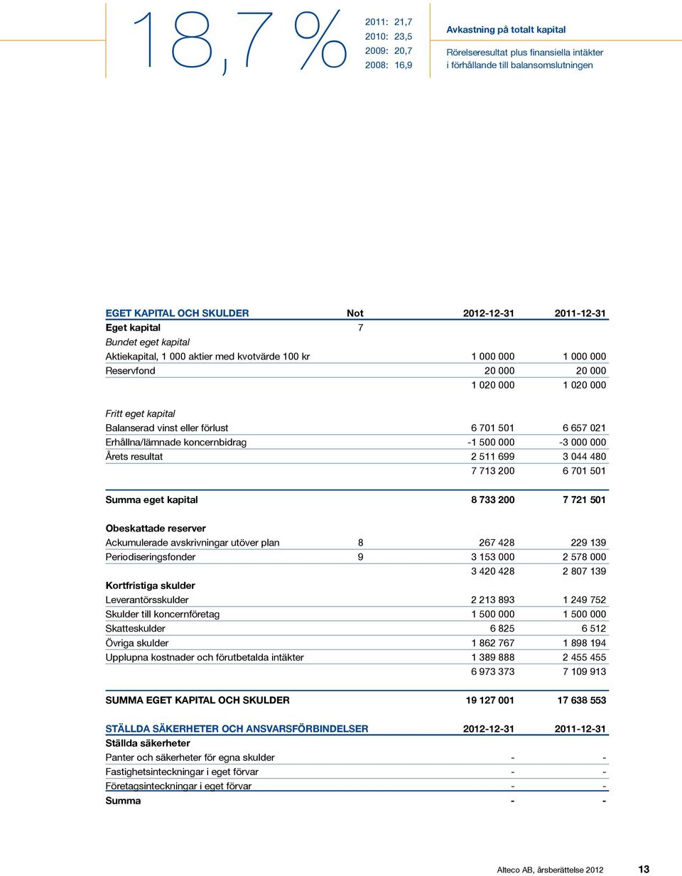 eller förlust 6 701 501 6 657 021 Erhållna/lämnade koncernbidrag -1 500 000-3 000 000 Årets resultat 2 511 699 3 044 480 7 713 200 6 701 501 Summa eget kapital 8 733 200 7 721 501 Obeskattade