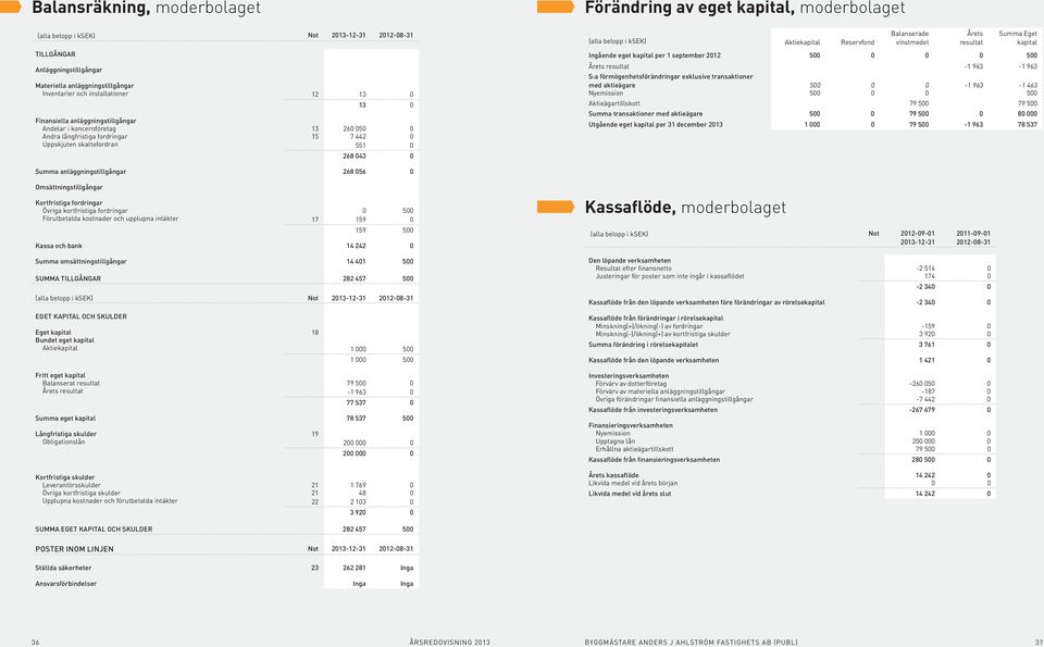 ksek) Aktiekapital Reservfond Balanserade vinstmedel Årets resultat Summa Eget kapital Ingående eget kapital per 1 september 2012 500 0 0 0 500 Årets resultat -1 963-1 963 S:a