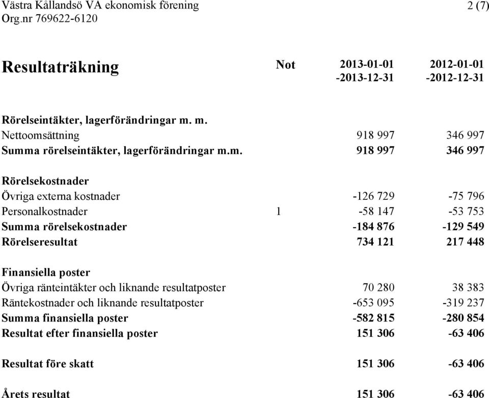 Personalkostnader 1-58 147-53 753 Summa rörelsekostnader -184 876-129 549 Rörelseresultat 734 121 217 448 Finansiella poster Övriga ränteintäkter och liknande